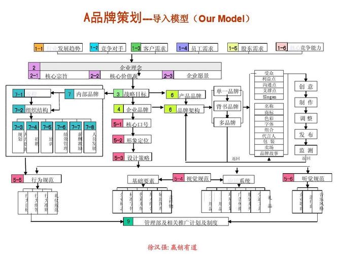 徐汉强:a品牌策划流程