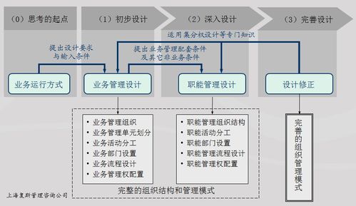 组织设计 以业务运行方式为起点