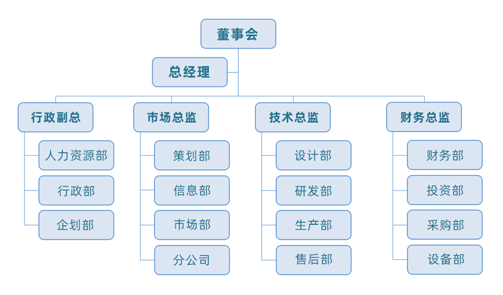 上海军创数字科技有限公司-组织架构图