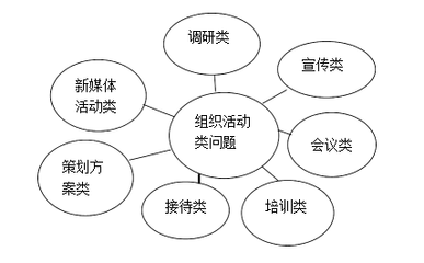 「面试干货」组织活动类问题,该怎么答?