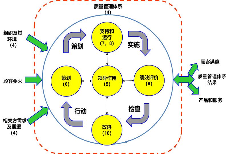 一文读懂卓越绩效模式与iso9000的区别_企业_管理_组织