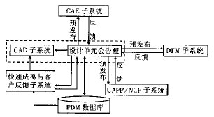 并行产品设计的组织模型与管理