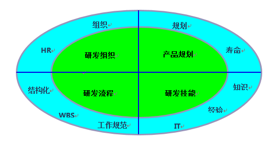 新产品策划npd(建立高效的定制化的新产品研发体系) - 研发及技术创新