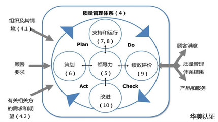 武汉ISO认证中新版ISO9001:2015版有什么新的理解?