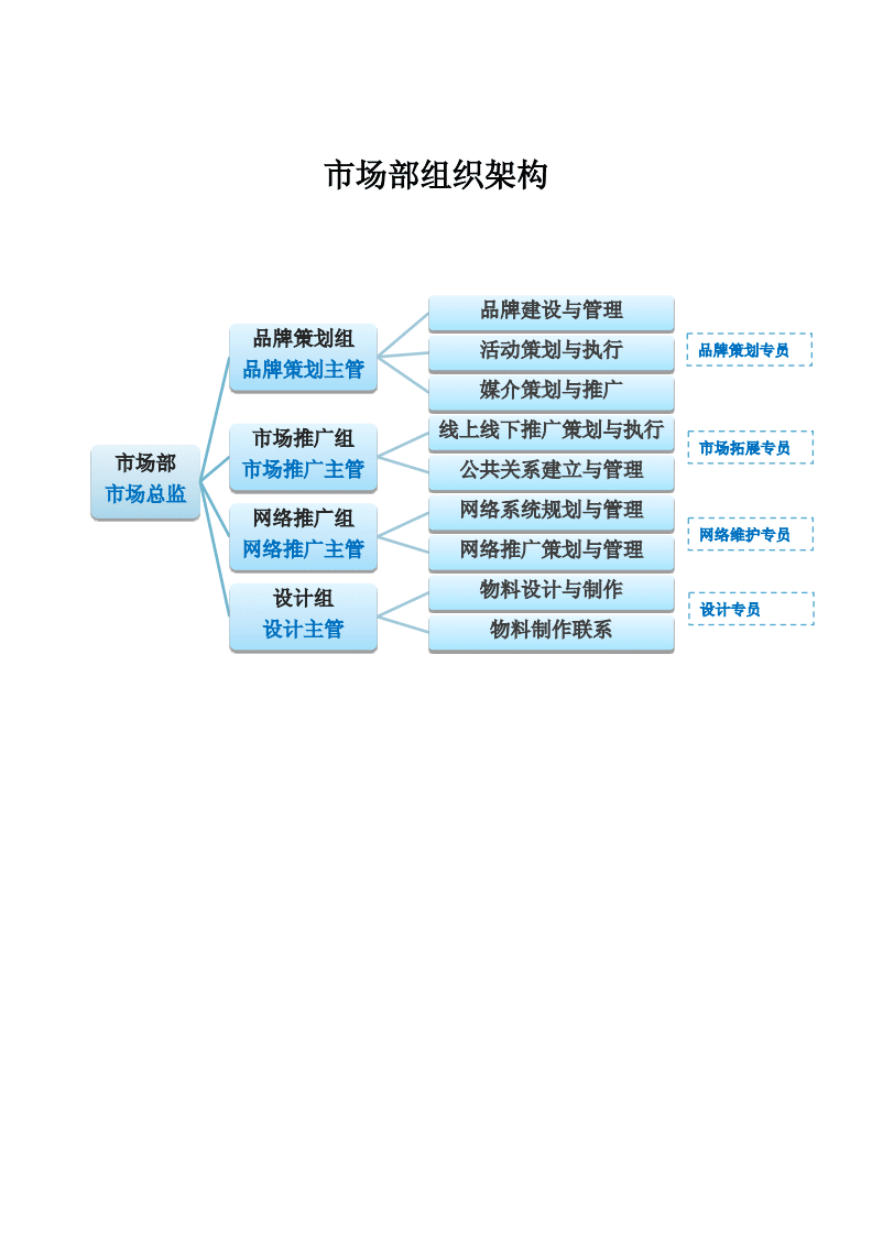 市场部组织构架与岗位职责.docx