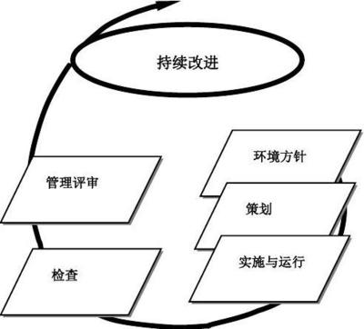 最新iso140012004环境管理体系资料