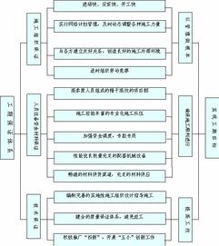 冶河大桥施工组织设计