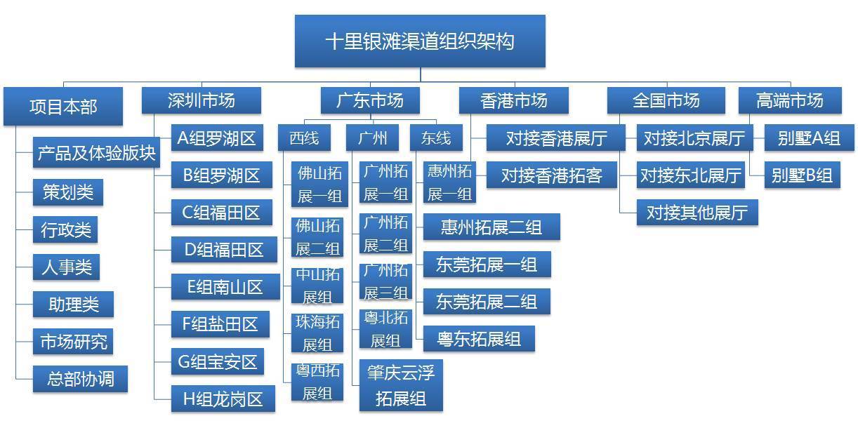 营销总如何打造适合项目的渠道团队?