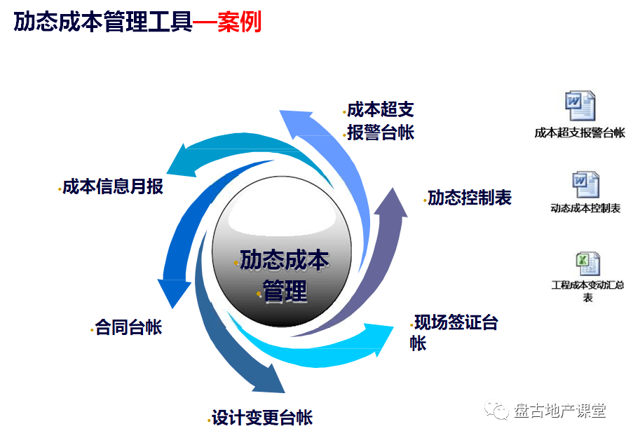 项目运营的管控模式与组织设计【龙湖集团】_策划