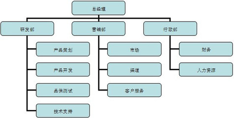 组织结构图制作技巧