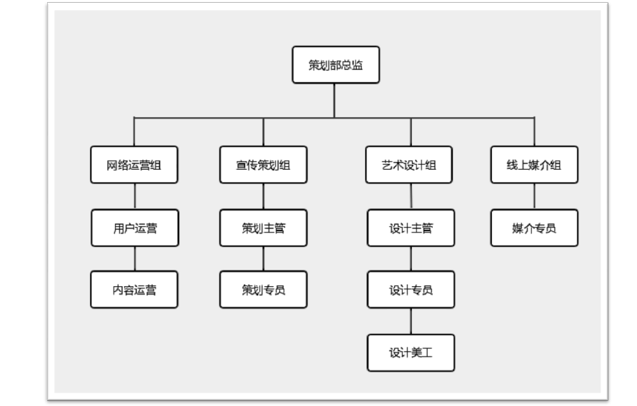 策划部人员架构及岗位职责