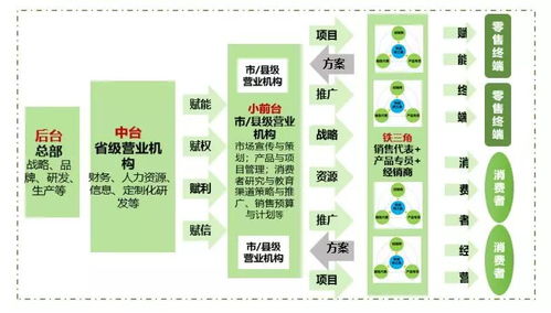 经销商 一线业务 产品专员,小组织下沉前线,共同作战