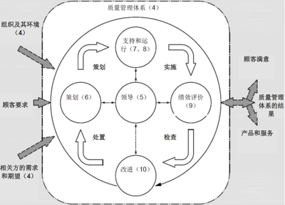 质量管理体系简介