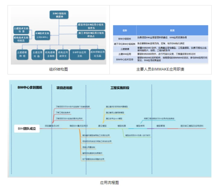 BIM设计 | 工期紧、流程多、管理要求高?用BIM技术提前策划,提升项目精细化管控水平