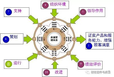 八卦与企业管理(管理体系认证有什么用)