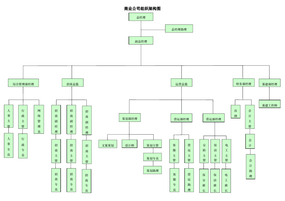 商业公司组织架构图