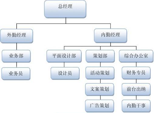 广告公司组织架构及人员编排 3