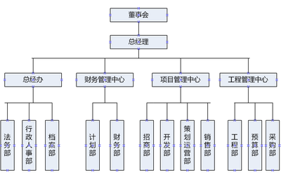 地产行业