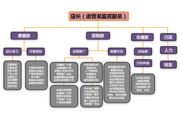 运营逻辑及指导技巧-电商人员工作职责及组织架构分解