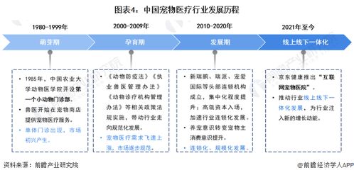 预见2023 2023年中国宠物医疗行业全景图谱 附市场规模 竞争格局和发展前景等