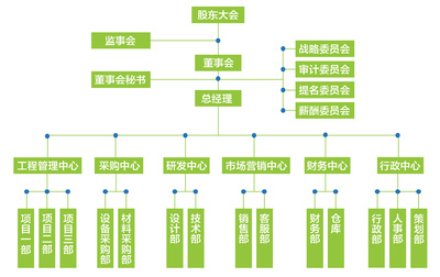 组织机构